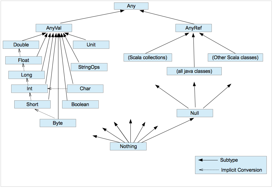 Scala Class Hierarchy