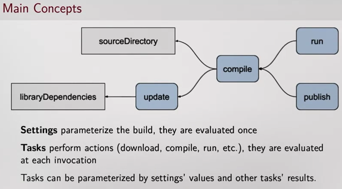 Main Sbt Concepts