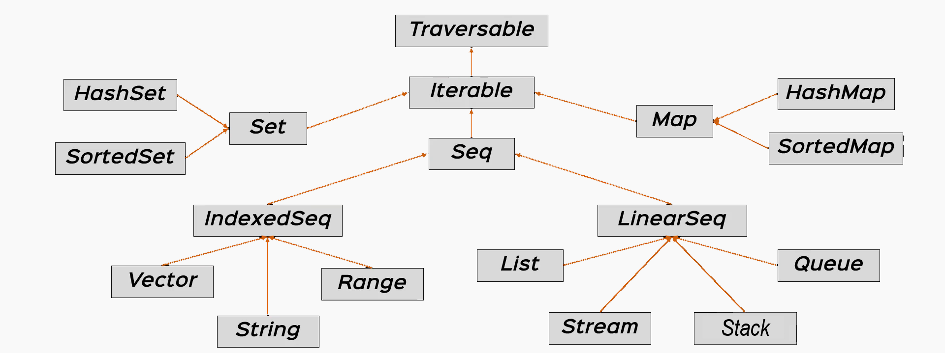 collection immutables